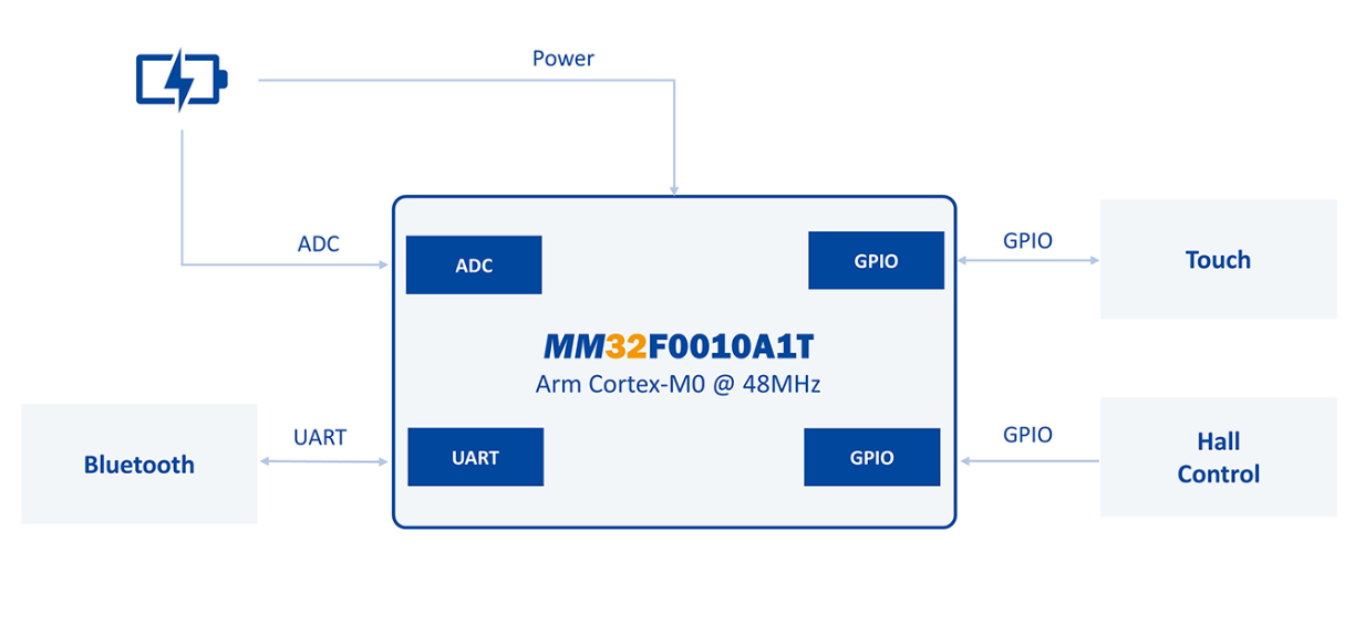 MM32F0010系列MCU微控制器TWS耳機充電盒智能控制方案